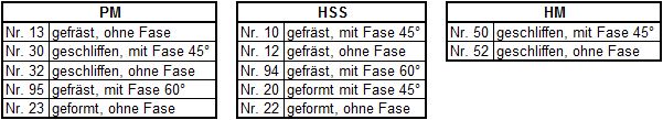 Rändelformräder Varianten